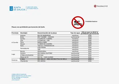 A BOLA. AUGAS. SANIDADE. Praias con prohibici&oacute;n permanente de ba&ntilde;o. DIRECCION XERAL DE SAUDE PUBLICA 2022