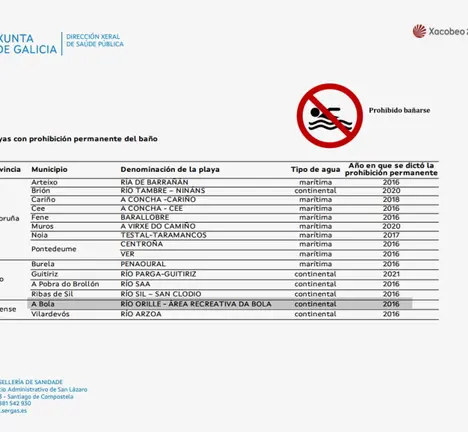 A BOLA. AUGAS. SANIDADE. Praias con prohibici&oacute;n permanente de ba&ntilde;o. DIRECCION XERAL DE SAUDE PUBLICA 2022
