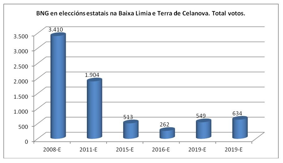 Evolución do voto total ao BNG na Baixa Limia e en Terra de Celanova.