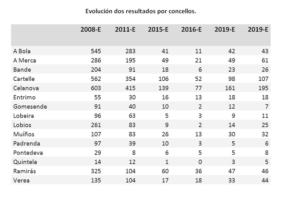 Evolución do voto ao BNG nos quince concellos da Baixa Limia e Terra de Celanova en convocatorias electorais para o Congreso. 10-N