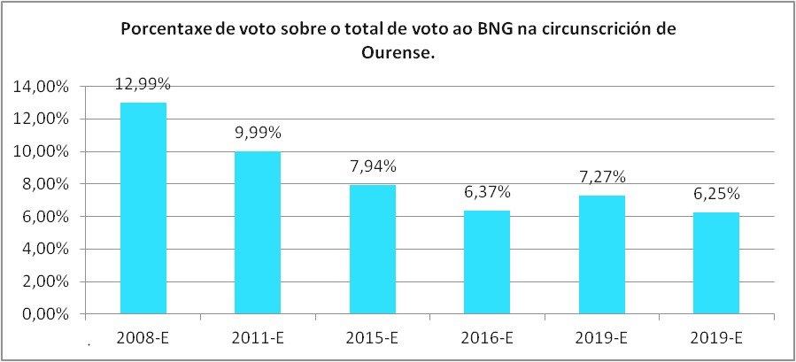 Evolución do 'peso' do voto nacionalista nestas comarcas a respecto do voto nacionalista en Ourense. 10-N